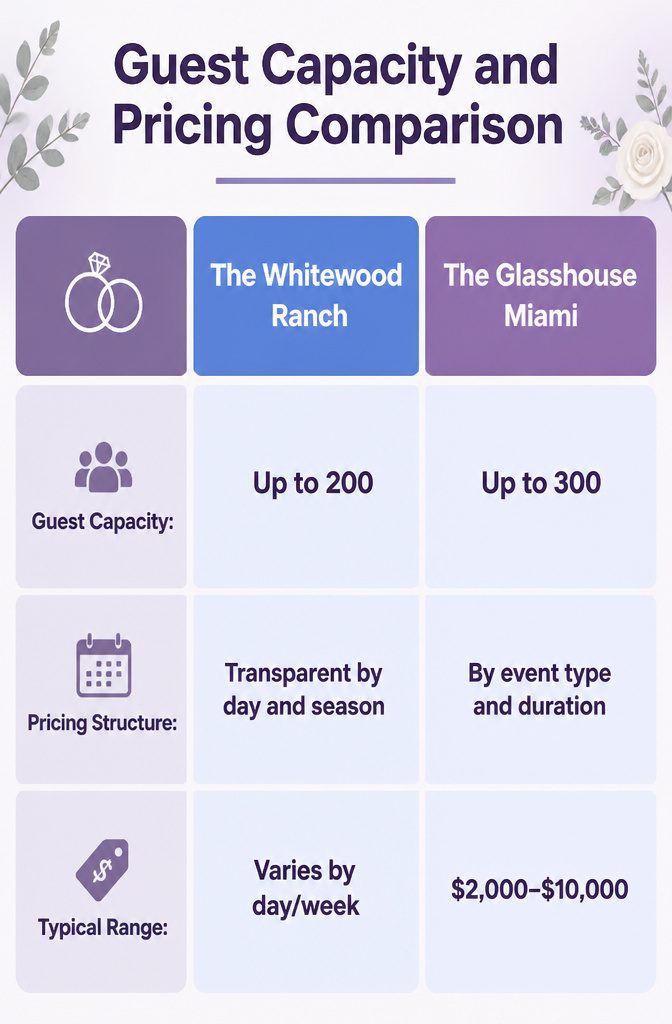 A comparison chart showing guest capacity and pricing for venues.